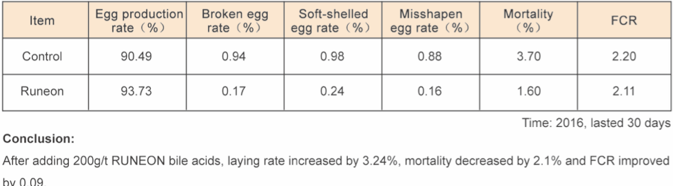 Functions for laying hens